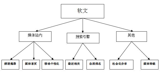 发布软文以后在哪里展现？用户如何看到？(图1)