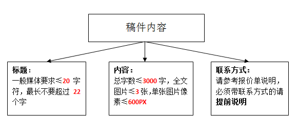 软文发稿用户须知及常见问题解答(图1)