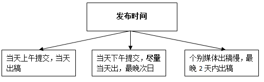 软文发稿用户须知及常见问题解答(图3)