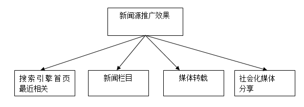 新闻源推广的效果