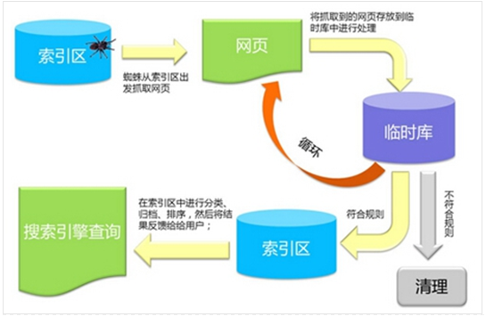 搜索引擎工作原理