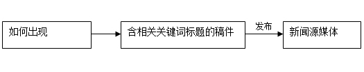 如何出现在百度最新相关信息深入探究(图2)