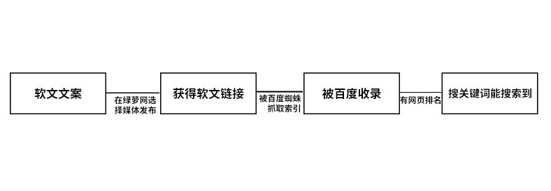 在绿萝网发布的软文，在百度上能搜到吗？一文读懂(图1)